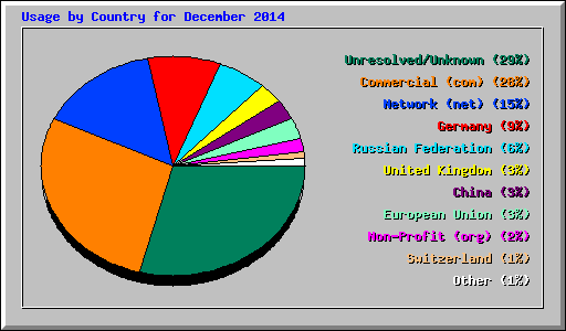 Usage by Country for December 2014