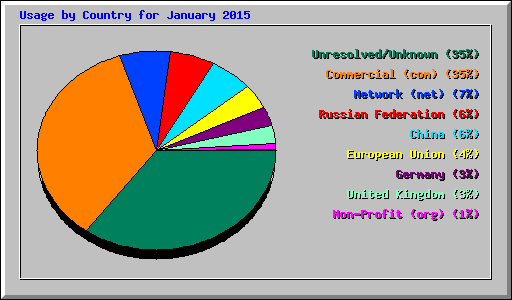 Usage by Country for January 2015