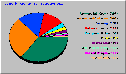 Usage by Country for February 2015