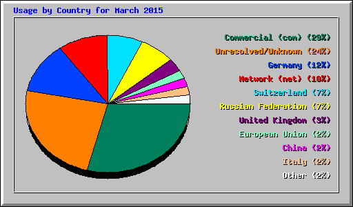 Usage by Country for March 2015