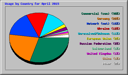 Usage by Country for April 2015