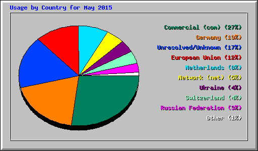 Usage by Country for May 2015