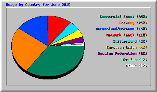 Usage by Country for June 2015