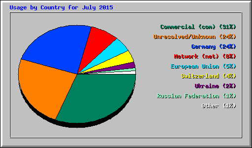 Usage by Country for July 2015