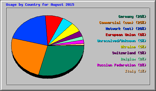 Usage by Country for August 2015