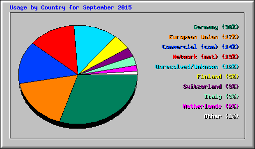 Usage by Country for September 2015