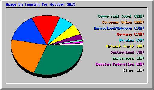 Usage by Country for October 2015