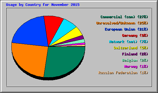 Usage by Country for November 2015