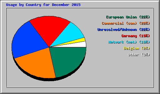 Usage by Country for December 2015