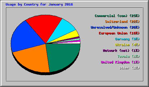 Usage by Country for January 2016