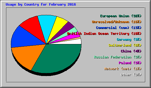 Usage by Country for February 2016