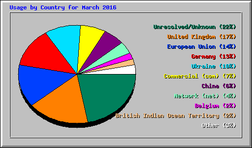 Usage by Country for March 2016
