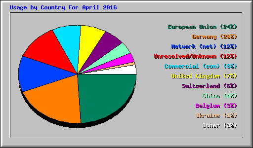 Usage by Country for April 2016