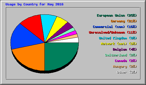 Usage by Country for May 2016
