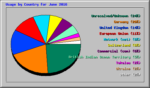 Usage by Country for June 2016