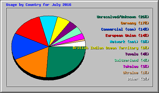 Usage by Country for July 2016