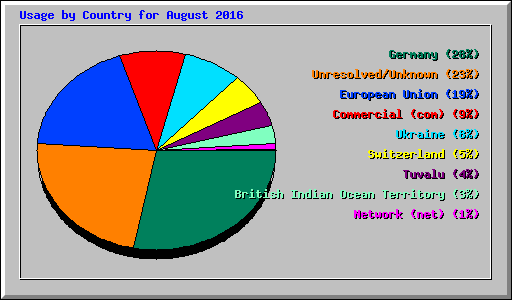 Usage by Country for August 2016