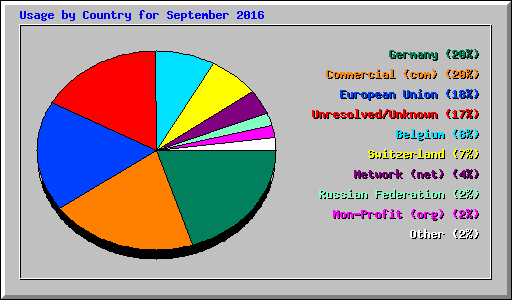 Usage by Country for September 2016
