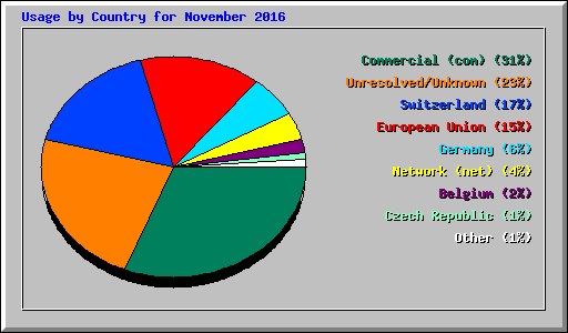 Usage by Country for November 2016