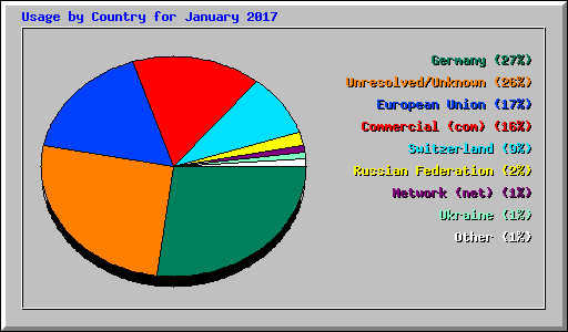 Usage by Country for January 2017