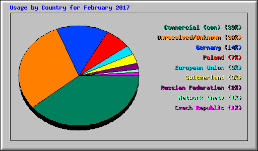 Usage by Country for February 2017