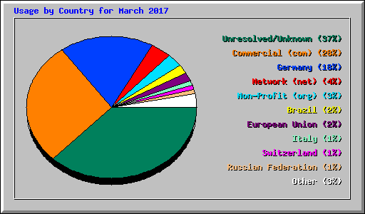 Usage by Country for March 2017
