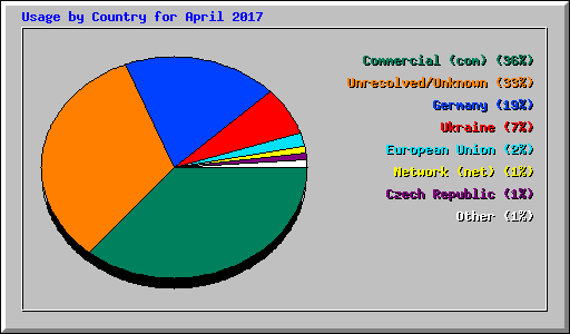 Usage by Country for April 2017