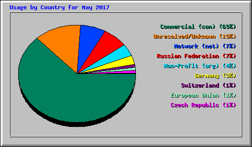 Usage by Country for May 2017