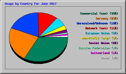 Usage by Country for June 2017