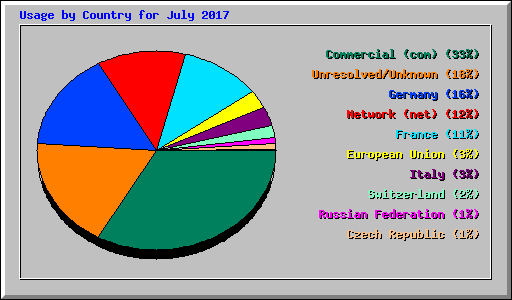 Usage by Country for July 2017