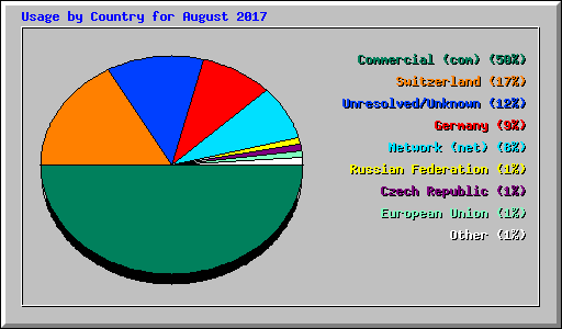 Usage by Country for August 2017