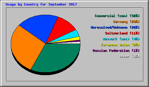 Usage by Country for September 2017