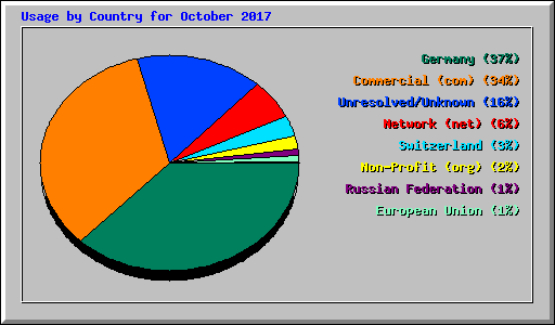 Usage by Country for October 2017