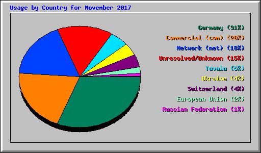 Usage by Country for November 2017