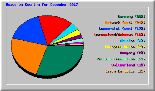 Usage by Country for December 2017