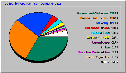 Usage by Country for January 2018
