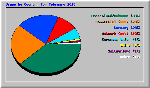 Usage by Country for February 2018