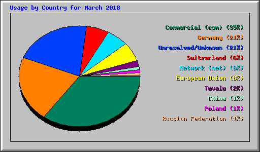 Usage by Country for March 2018