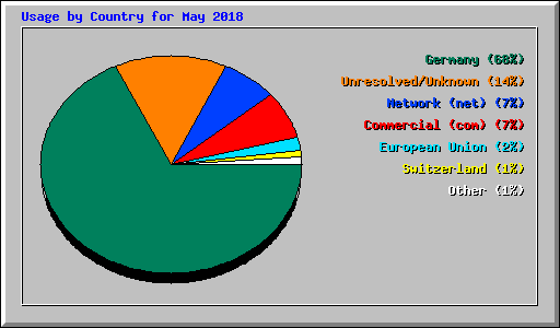 Usage by Country for May 2018