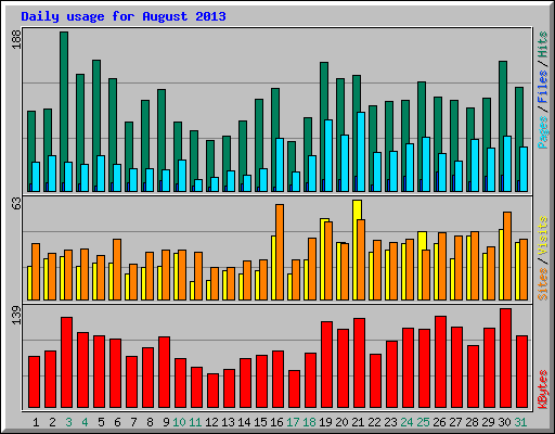 Daily usage for August 2013