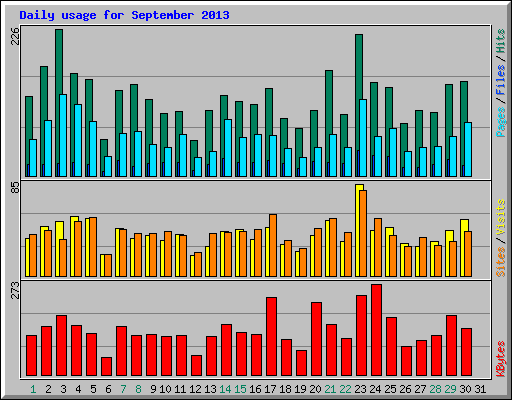 Daily usage for September 2013