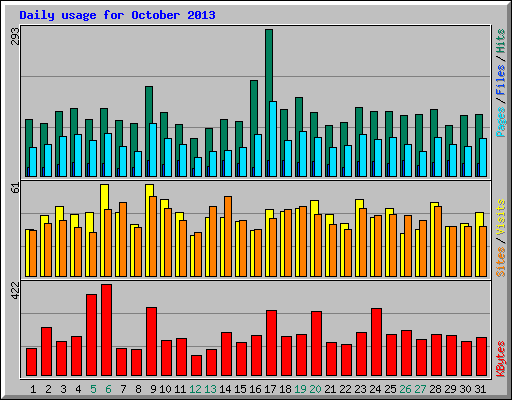 Daily usage for October 2013