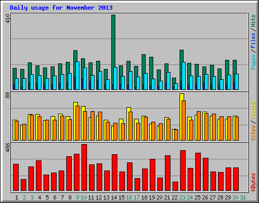 Daily usage for November 2013