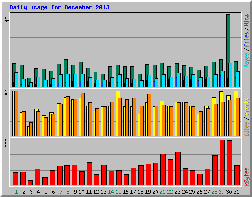 Daily usage for December 2013