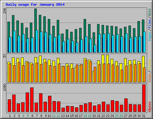 Daily usage for January 2014