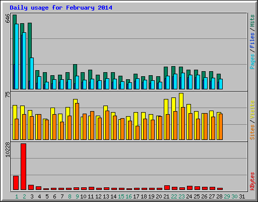 Daily usage for February 2014
