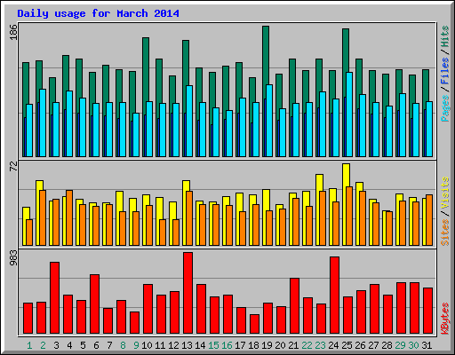 Daily usage for March 2014
