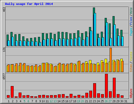 Daily usage for April 2014