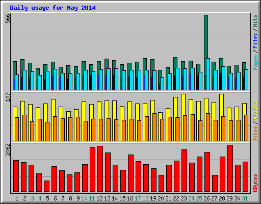 Daily usage for May 2014