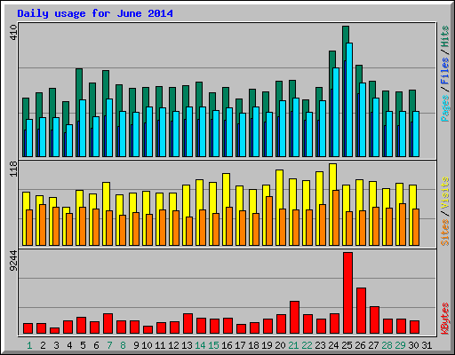 Daily usage for June 2014